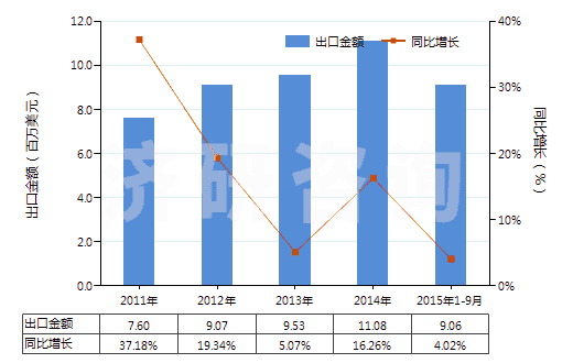 2011-2015年9月中國(guó)閘用液壓油等液壓傳動(dòng)用液體（含油量＜70％）(HS38190000)出口總額及增速統(tǒng)計(jì)